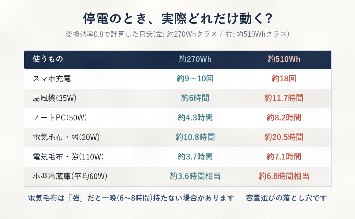 停電時に何がどれだけ動くかの換算表