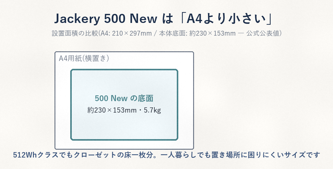 Jackery 500 NewとA4用紙の設置面積比較