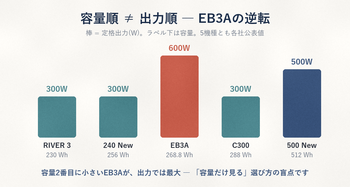 5機種の定格出力比較 ― EB3Aの逆転