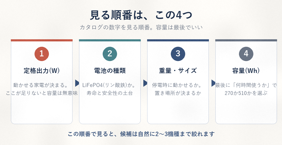 選び方の順番: 定格出力→電池→重量→容量