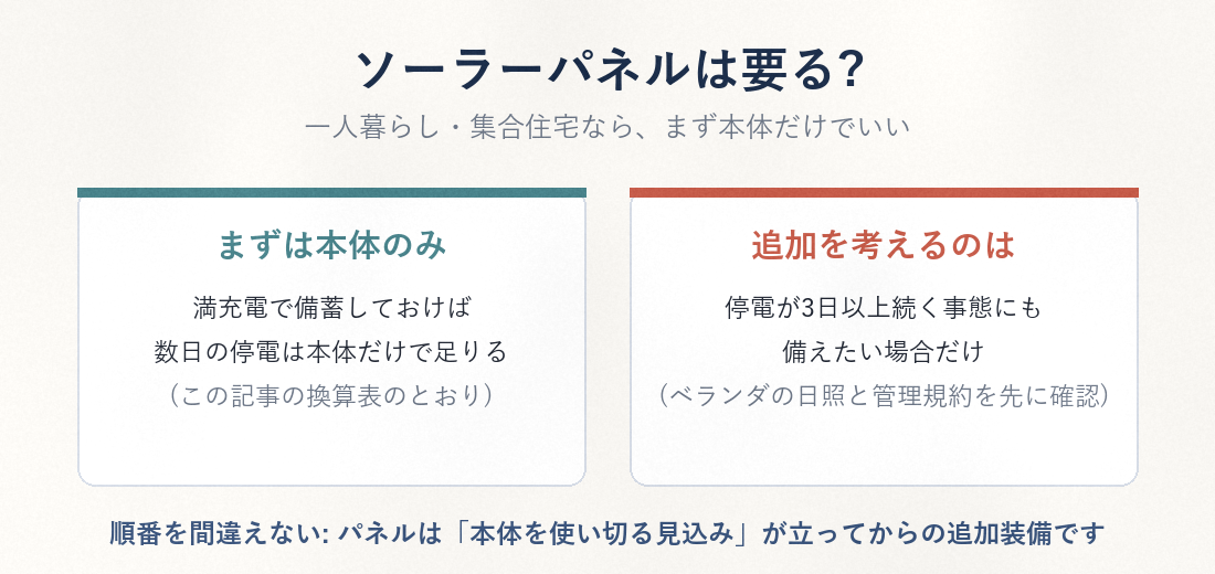 ソーラーパネルは本体を使い切る見込みが立ってから
