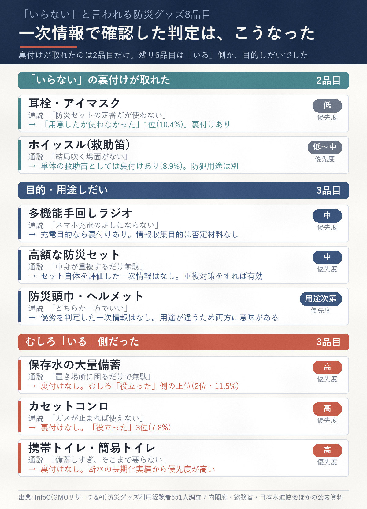 「いらない」と言われる防災グッズ8品目を一次情報で検証した判定一覧。裏付けが取れたのは耳栓・アイマスクとホイッスルの2品目のみで、保存水・カセットコンロ・携帯トイレは優先度が高い「いる」側。