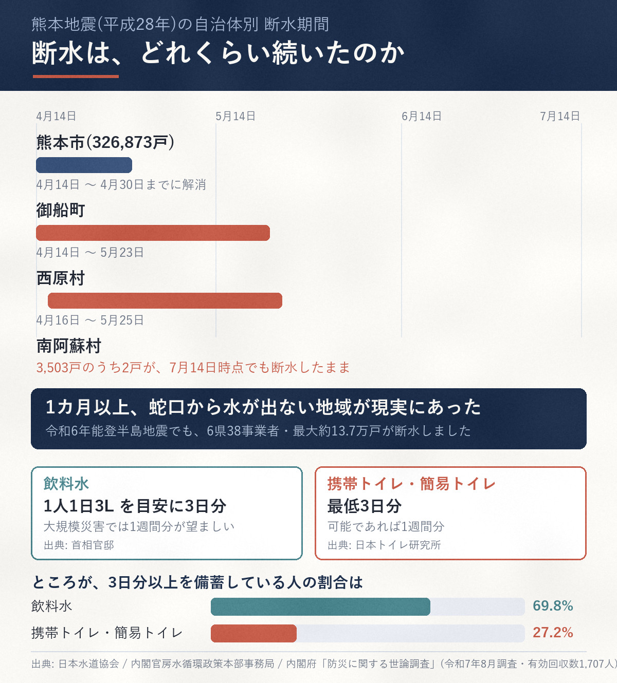 熊本地震の自治体別断水期間を示したグラフ。御船町は4月14日から5月23日まで断水が続き、飲料水は1人1日3リットルで3日分、携帯トイレは最低3日分の備蓄が推奨されている。