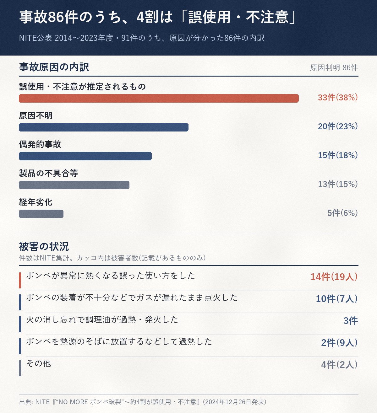 NITEが公表したカセットこんろ事故86件の原因内訳。誤使用・不注意33件38%、原因不明20件23%、偶発的事故15件18%、製品の不具合等13件15%、経年劣化5件6%。被害の状況はボンベが異常に熱くなる誤った使い方14件19人、ガス漏れ点火10件7人、調理油の過熱発火3件、熱源そばの放置2件9人、その他4件2人。