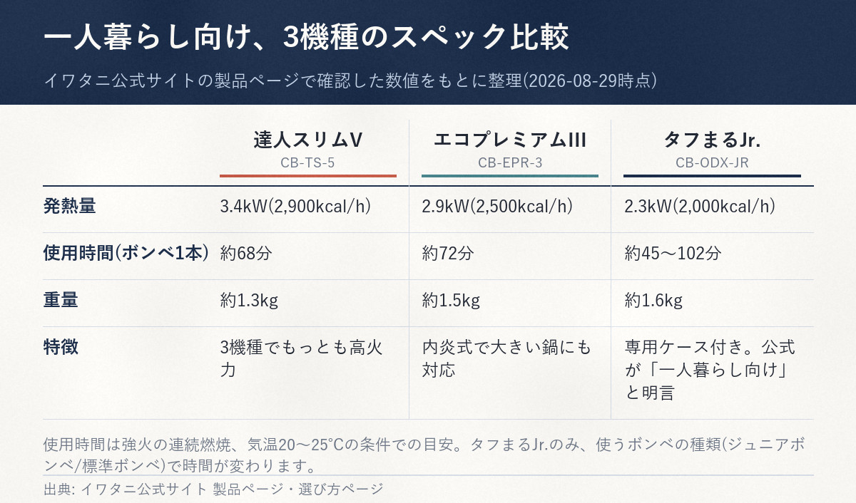 一人暮らし向けカセットこんろ3機種のスペック比較。達人スリムVは3.4kWで最も高火力・約68分・約1.3kg、エコプレミアムIIIは2.9kWで内炎式・約72分・約1.5kg、タフまるJr.は2.3kWで約45〜102分・約1.6kg・専用ケース付き・公式が一人暮らし向けと明言。