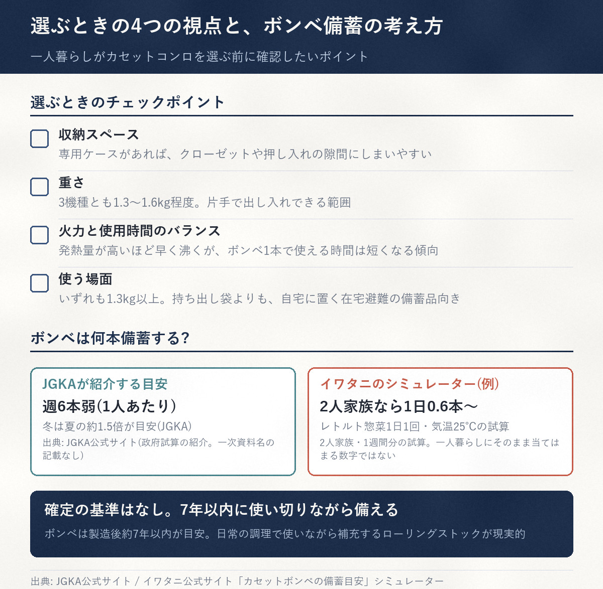 カセットこんろを選ぶときの4つのチェックポイント(収納スペース、重さ、火力と使用時間のバランス、使う場面)と、ボンベ備蓄本数の考え方(JGKA紹介の週6本弱、イワタニのシミュレーター試算、7年以内に使い切るローリングストック)。