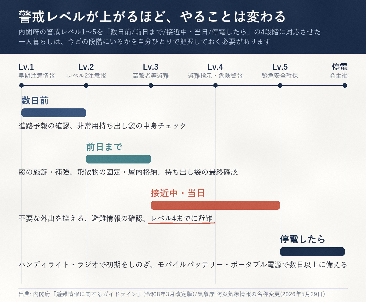 内閣府の警戒レベル1〜5を、数日前(レベル1〜2)・前日まで(レベル2〜3)・接近中当日(レベル3〜5)・停電したらの4段階に対応させたロードマップ図解