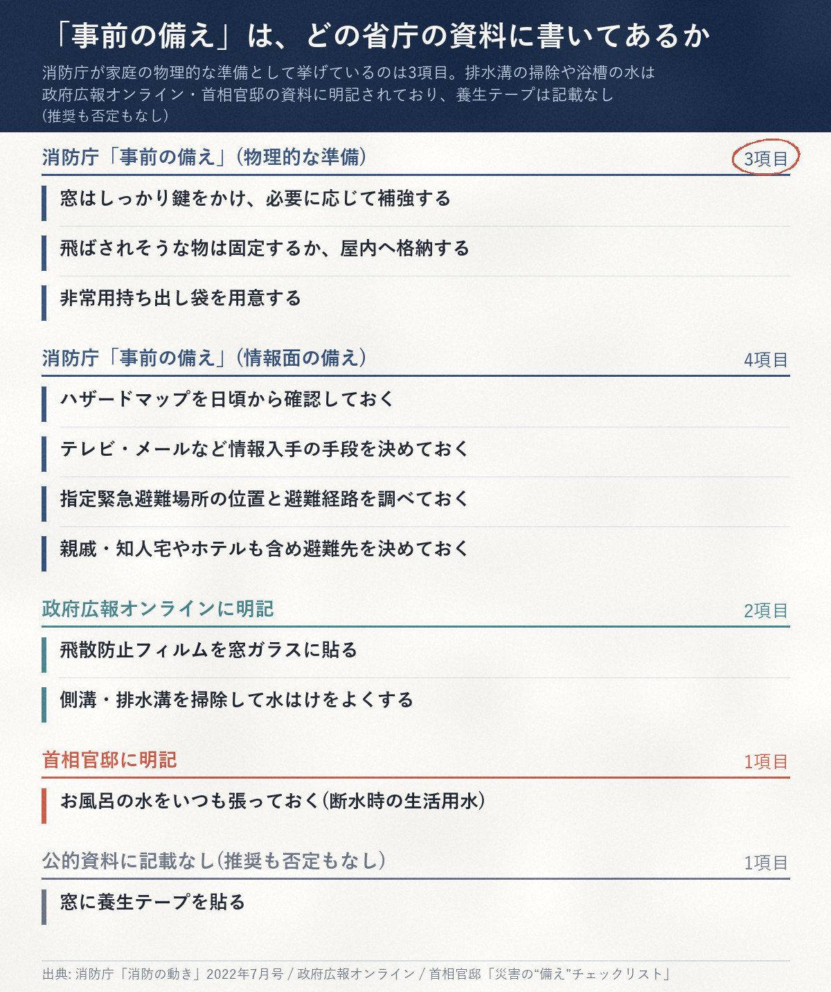 消防庁「事前の備え」の物理的な準備3項目・情報面の備え4項目と、政府広報オンライン(排水溝清掃)・首相官邸(浴槽の水)に明記の項目、公的資料に言及のない養生テープを対比した図解