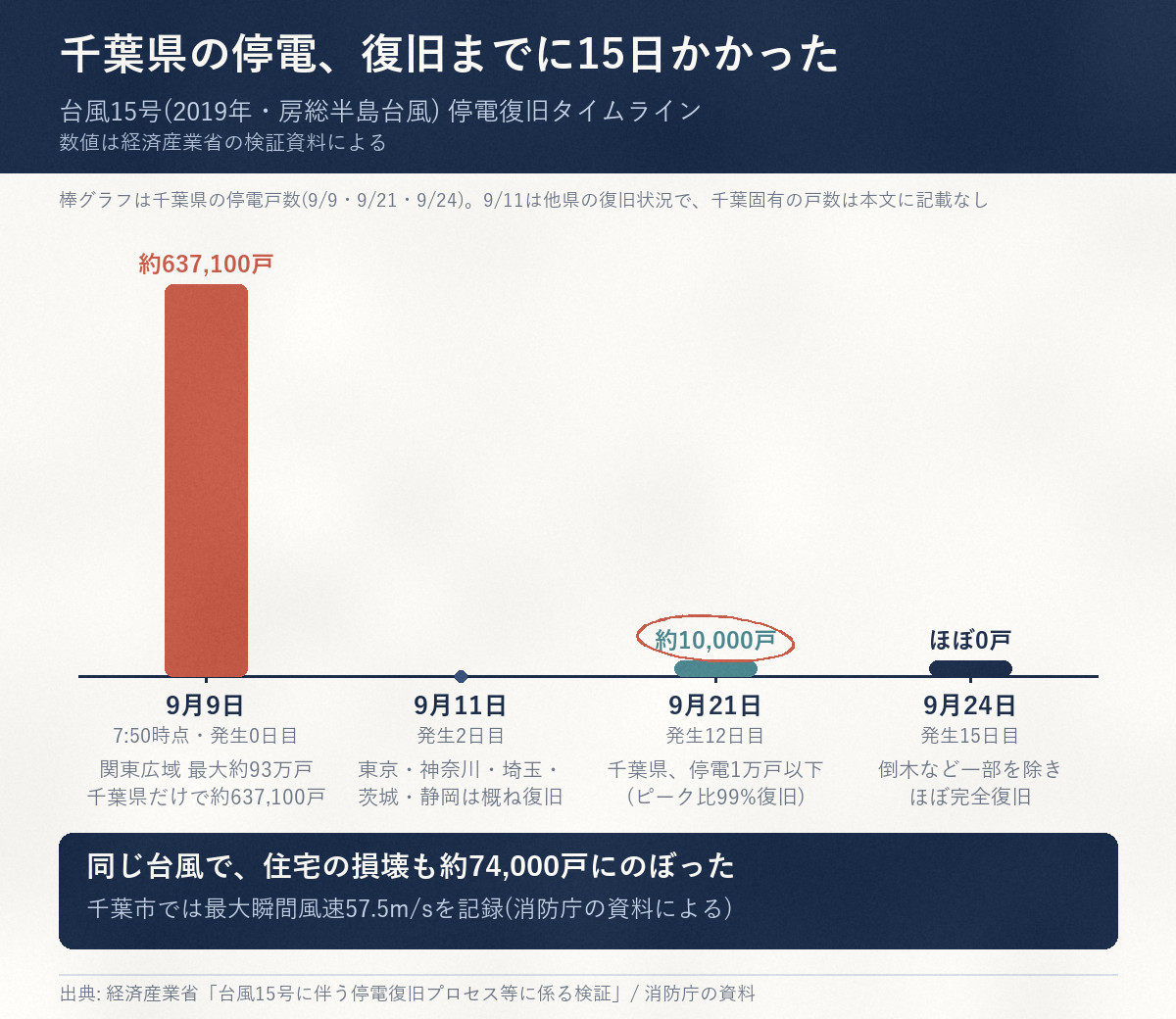 台風15号の停電復旧タイムライン。9月9日に関東広域で最大93万戸・千葉県637,100戸が停電、9月11日に千葉以外は概ね復旧、9月21日に千葉県が停電1万戸以下(99%復旧)、9月24日にほぼ完全復旧