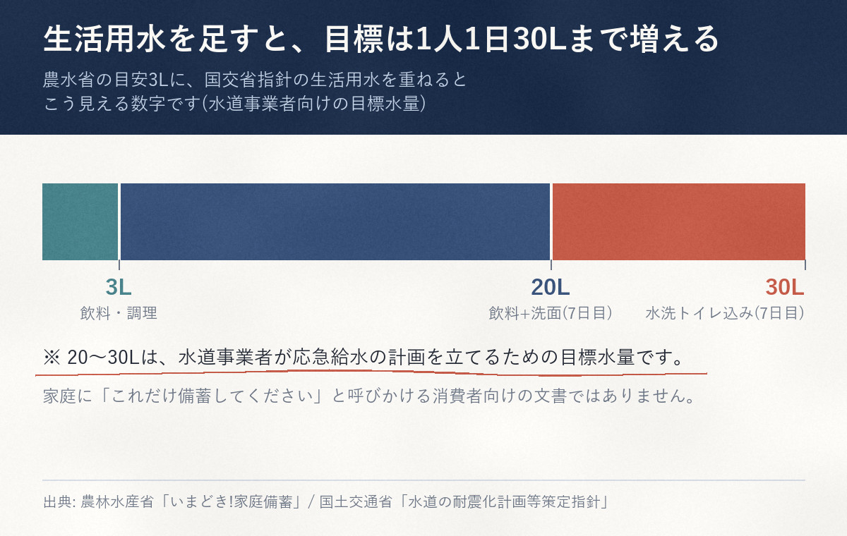 生活用水を含めた備蓄水の内訳。飲料・調理の3Lに、7日目の目標水量として飲料と洗面を含む20L、水洗トイレを含む30Lを積み上げた図。20〜30Lは水道事業者向けの目標水量という注記付き。