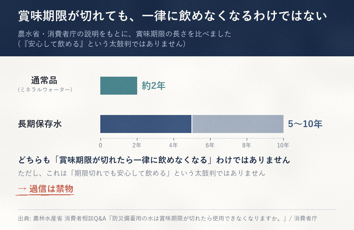 通常のミネラルウォーターの賞味期限は約2年、長期保存水は5〜10年という比較図。どちらも賞味期限が切れたら一律に飲めなくなるわけではないが、過信は禁物という注記付き。