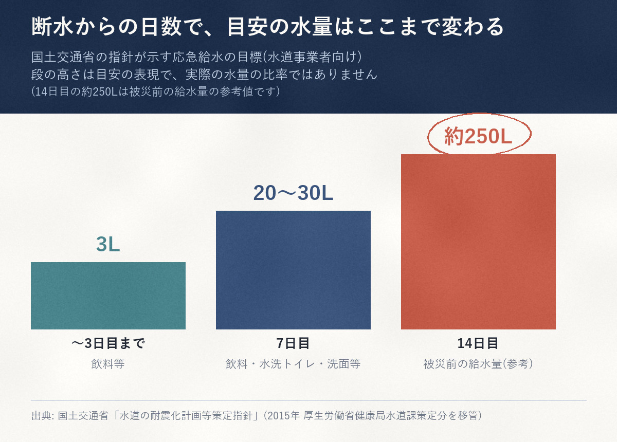 断水からの日数と目標水量の推移。3日目までは1人1日3L、7日目は20〜30L、14日目は被災前と同じ約250Lに段階的に増える図(国土交通省の指針、水道事業者向け)。