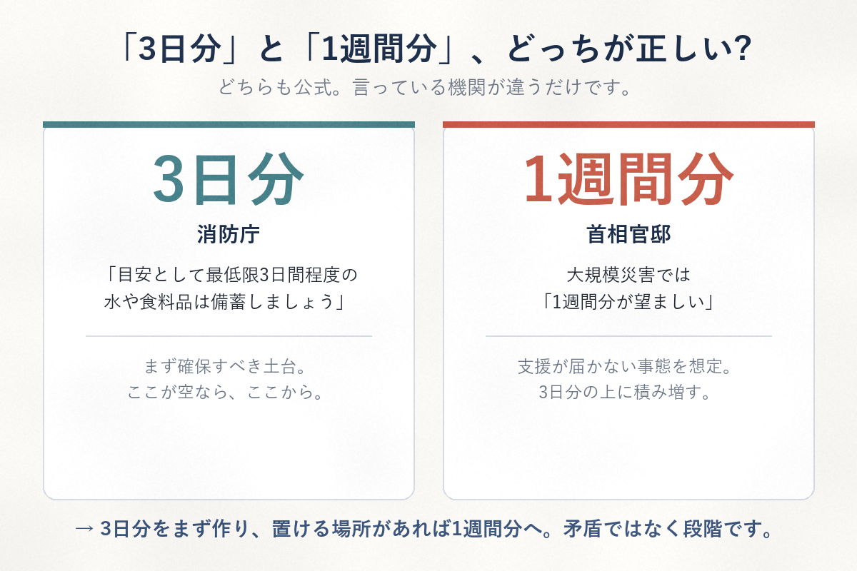 「3日分」と「1週間分」— 消防庁と首相官邸で数字が違う理由