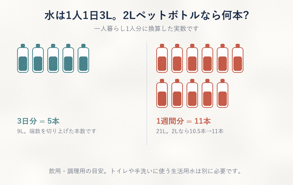 水は1人1日3L。3日分は2Lペットボトル5本、1週間分は11本