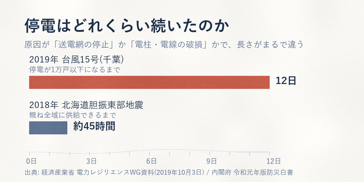 停電はどれくらい続いたのか。2019年台風15号は1万戸以下になるまで12日、2018年北海道胆振東部地震は概ね全域に供給できるまで45時間程度